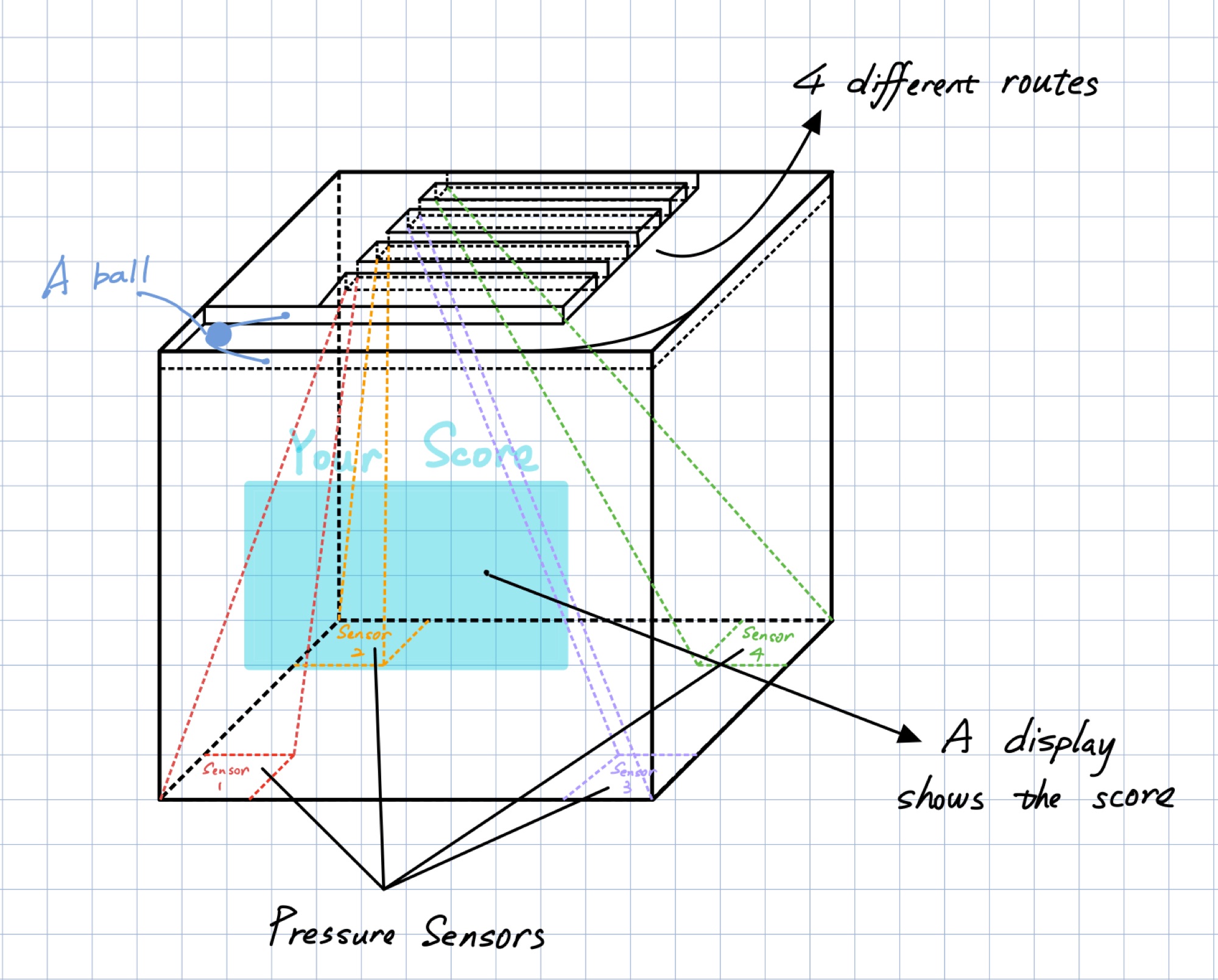 Concept sketch showing a ball, four different routes, sensors, and a display that shows the score