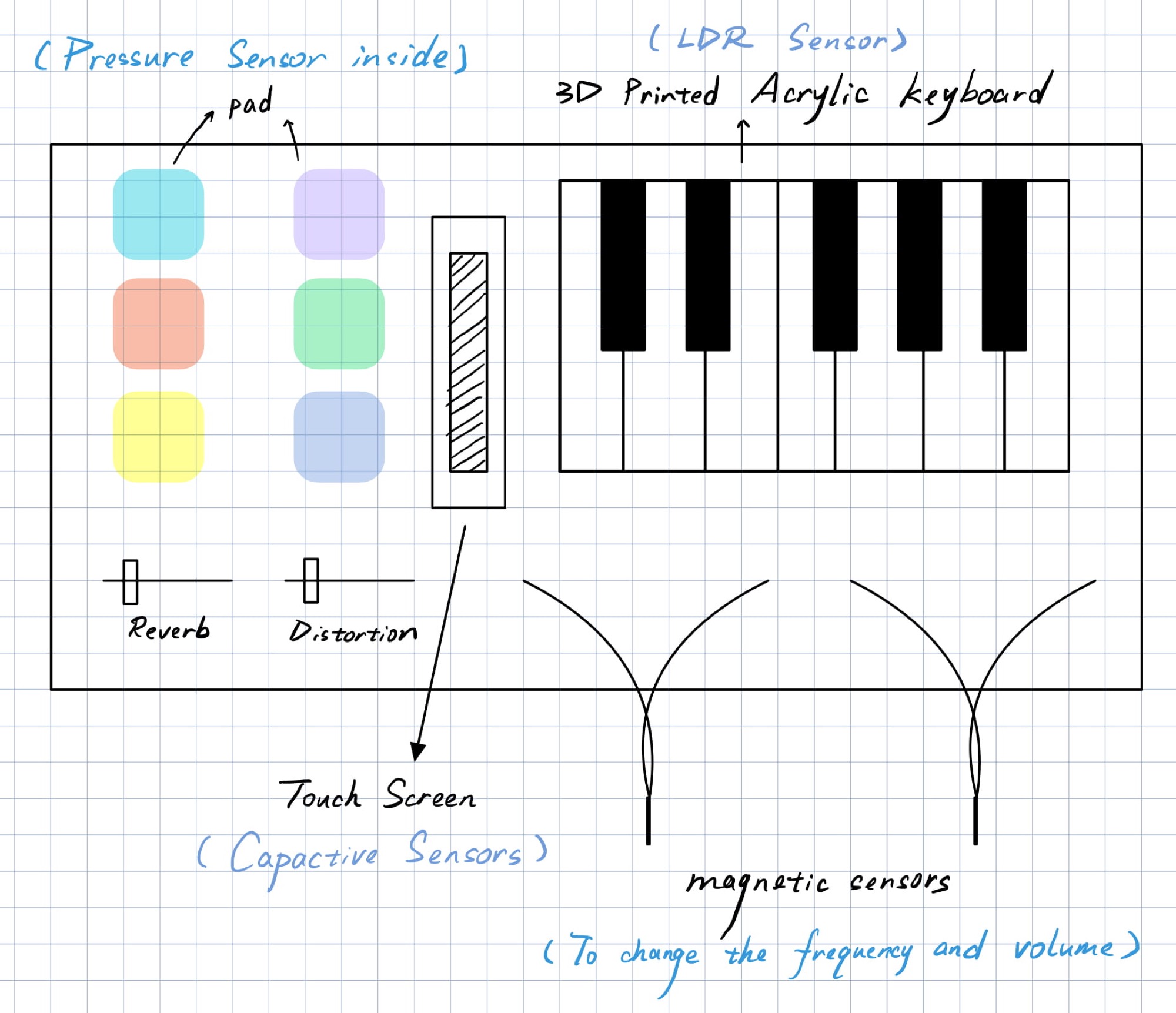Hand-drawn layout sketch of the instrument with pads, touch screen, and acrylic keyboard