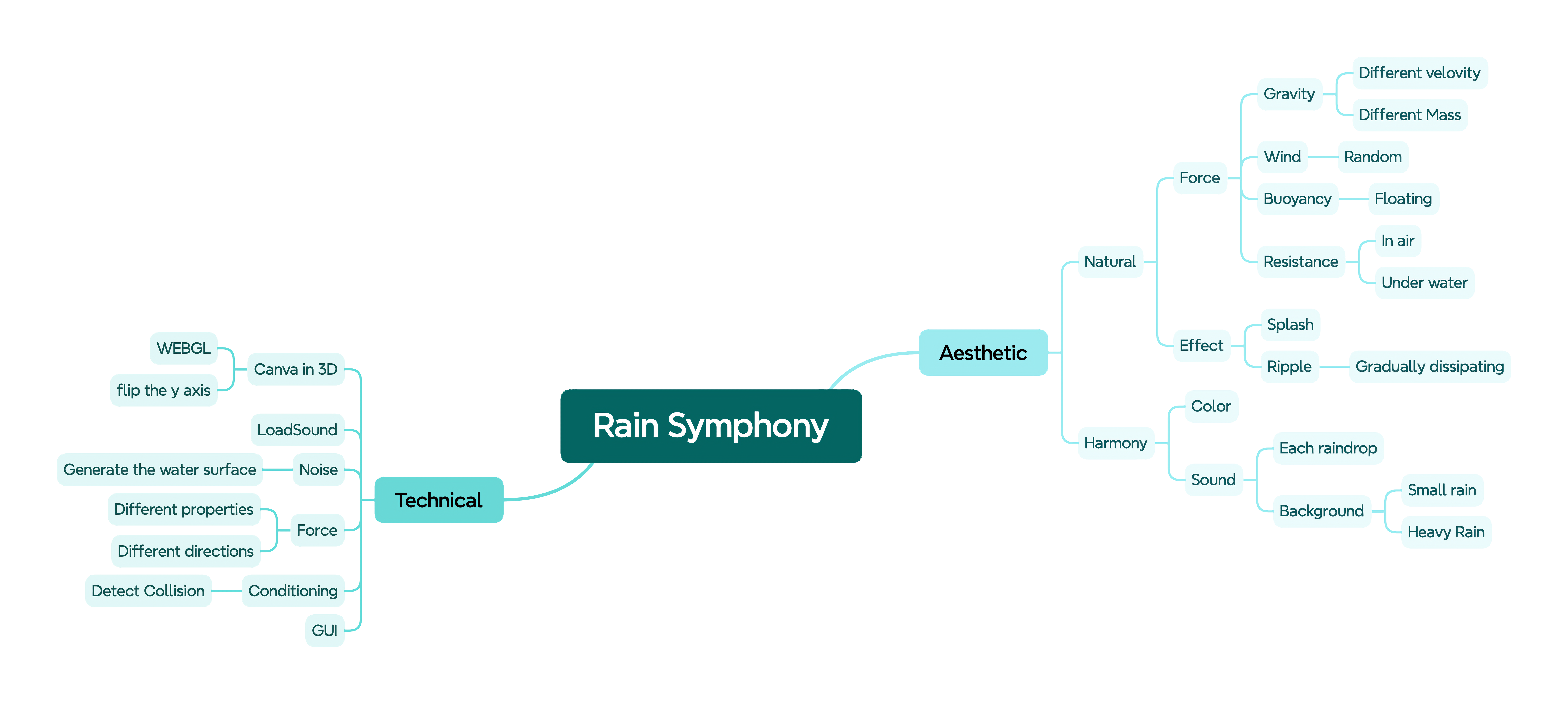 Initial concept sketches for Rain Symphony